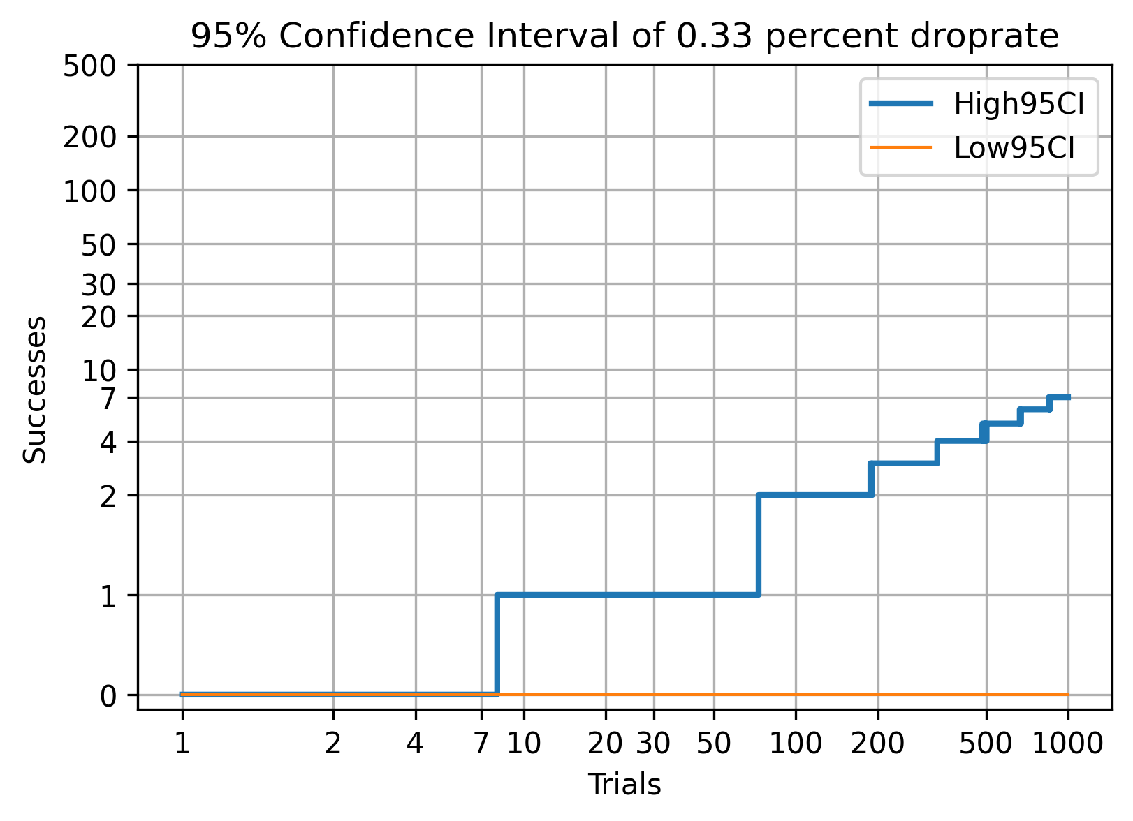 0.33% Drop Rate