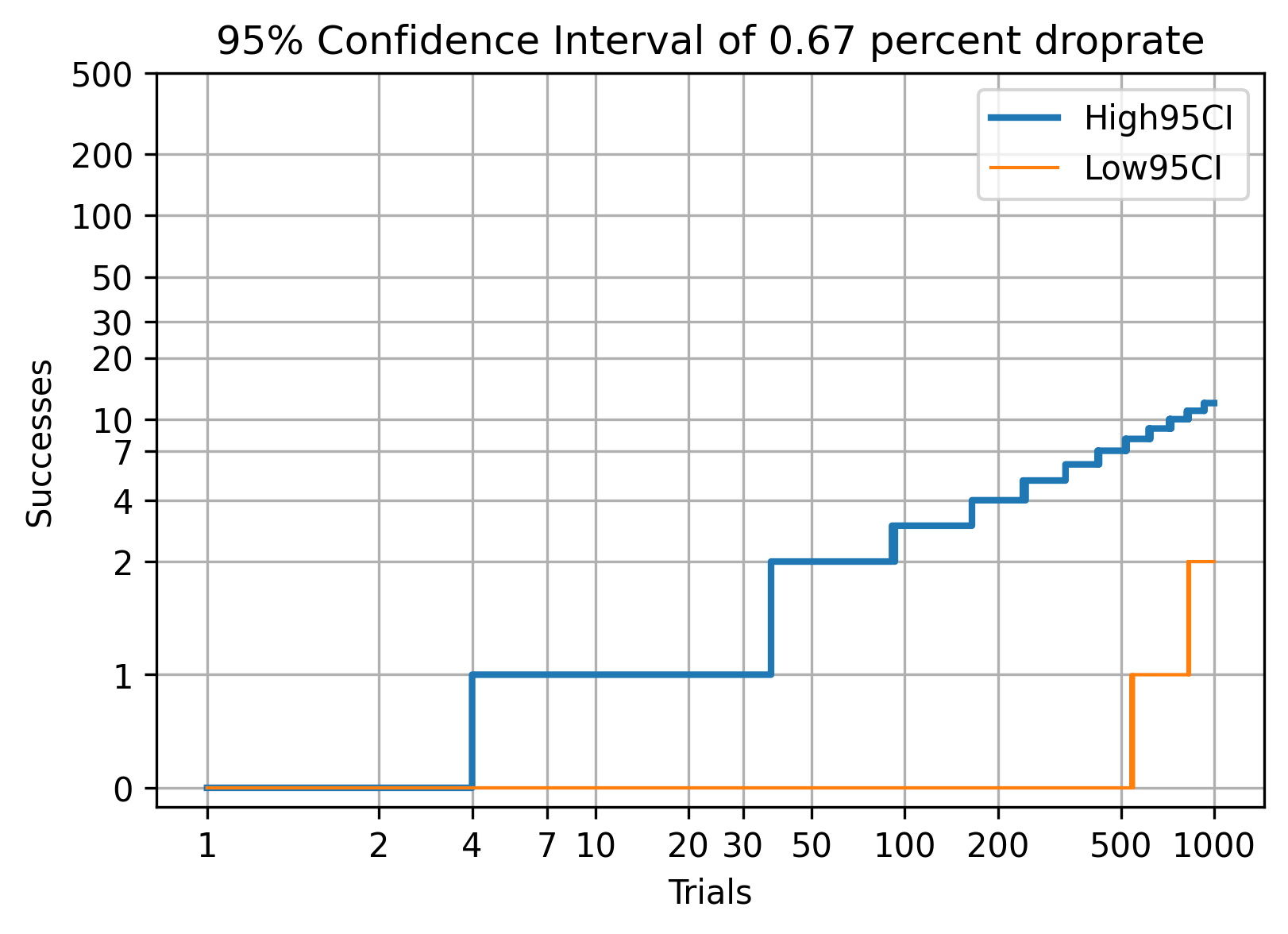 0.67%