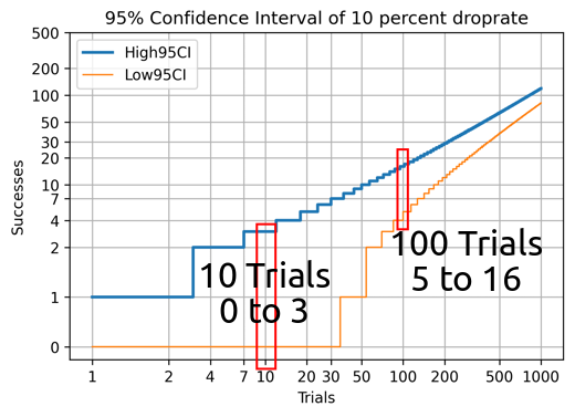 10% Drop Rate example