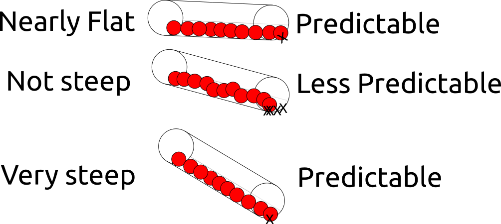 A marble rolling down a surface or tube.